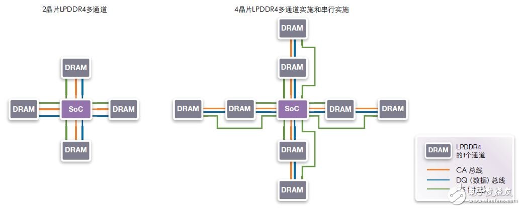 圖11：雙裸片和4裸片實(shí)施。4裸片LPDDR4多通道和串行實(shí)施增加了DRAM容量。該解決方案與2裸片封裝包兼容