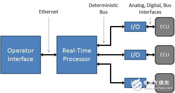 圖5. 由于ECU和I/O接口采用局部連接，確定分布I/O接口極大的降低了HIL測(cè)試系統(tǒng)的連線花費(fèi)和復(fù)雜性