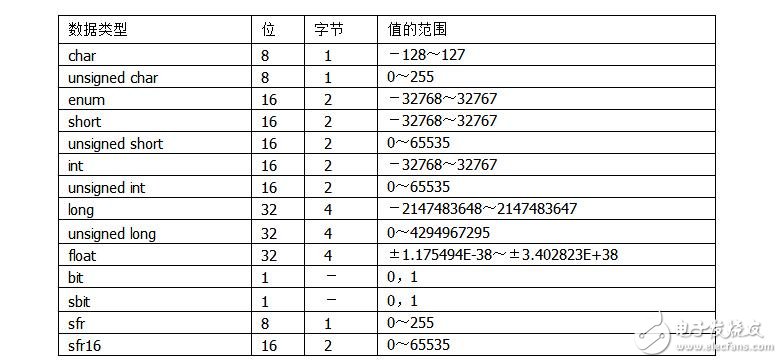 單片機(jī)C51存儲(chǔ)器類(lèi)型及存儲(chǔ)模式