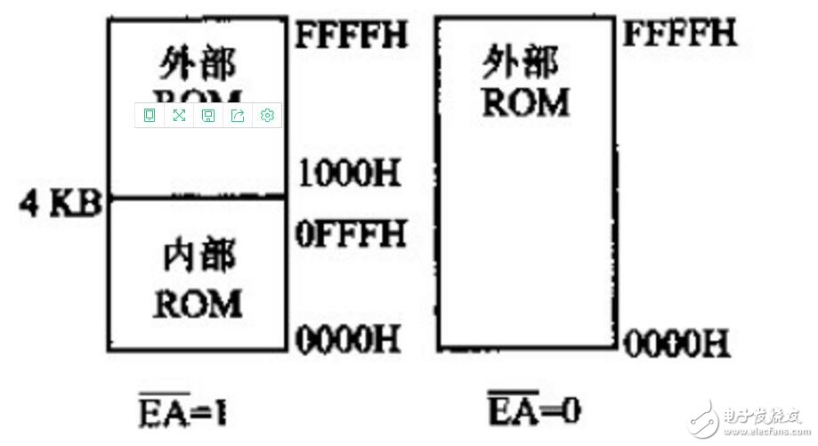 單片機(jī)C51存儲(chǔ)器類(lèi)型及存儲(chǔ)模式