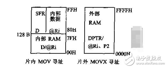 單片機(jī)C51存儲(chǔ)器類(lèi)型及存儲(chǔ)模式