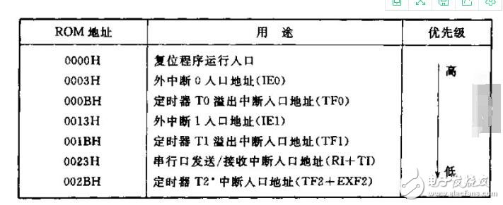 單片機(jī)C51存儲(chǔ)器類(lèi)型及存儲(chǔ)模式