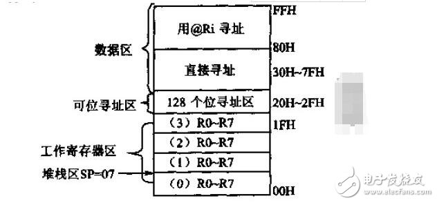 單片機(jī)C51存儲(chǔ)器類(lèi)型及存儲(chǔ)模式