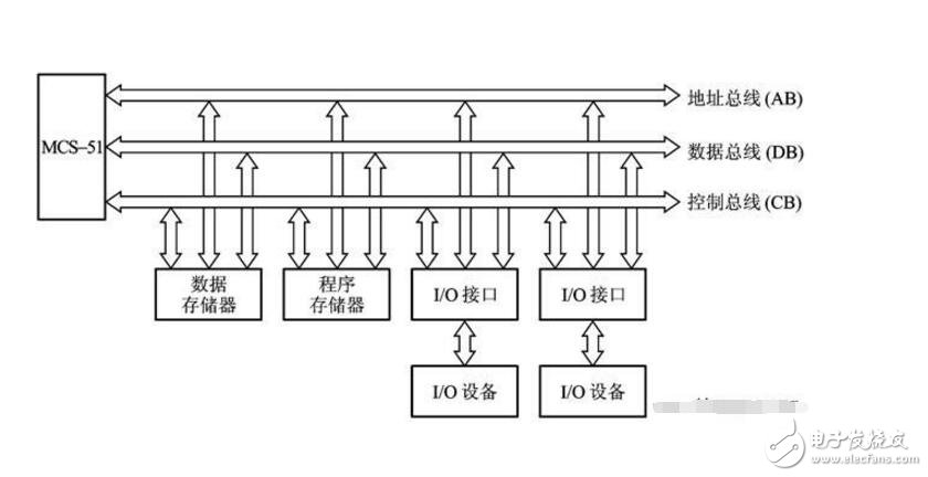 數(shù)據(jù)總線和地址總線區(qū)別是什么?作用分別是什么