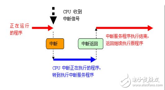 中斷處理和子程序調(diào)用概念解析