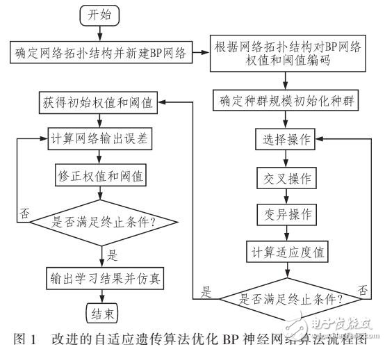 一種改進(jìn)的自適應(yīng)遺傳算法優(yōu)化BP神經(jīng)網(wǎng)絡(luò)