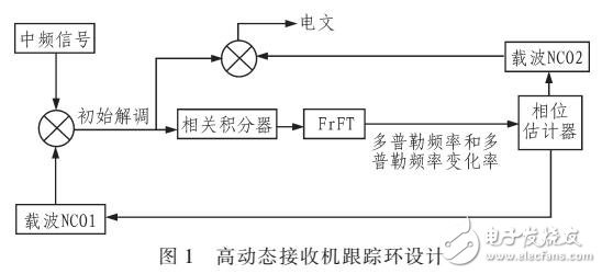 應(yīng)用于高動態(tài)接收機(jī)的分?jǐn)?shù)階傅里葉變換實(shí)現(xiàn)