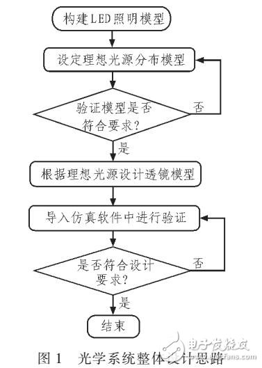 基于自由球面構(gòu)造的非成像光學系統(tǒng)