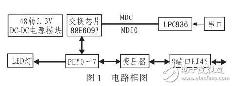 基于SMI總線控制的智能以太網(wǎng)交換機網(wǎng)管系統(tǒng)