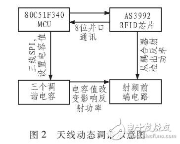 RFID系統(tǒng)中的天線調(diào)諧設(shè)計(jì)研究