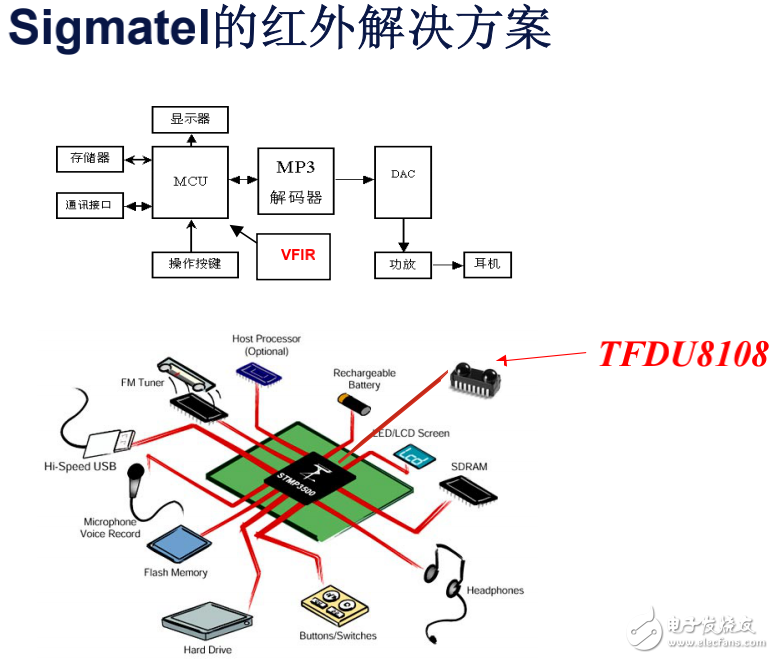 Sigmatel的VFIR方案解決MP3之間的歌曲傳輸問題的介紹