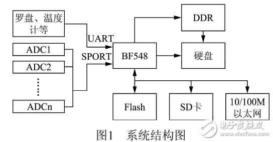 基于Linux的水聲信號采集存儲系統(tǒng)的設計