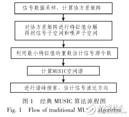 空間譜估計(jì)測(cè)向原理及其多干擾源分辨技術(shù)的研究