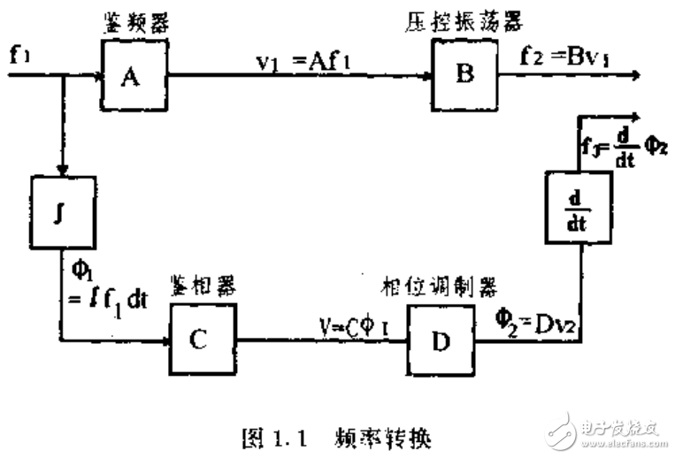 頻率合成技術及鎖相技術的詳解