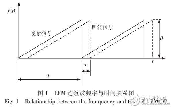 LFM連續(xù)波雷達(dá)系統(tǒng)中信道的設(shè)計(jì)與相關(guān)技術(shù)的研究