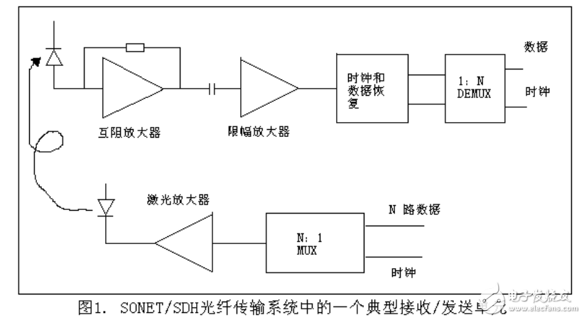 TDM傳送技術(shù)及光接收器的介紹