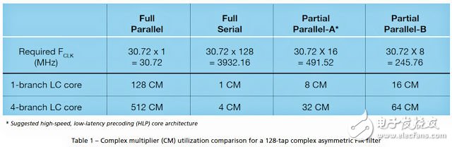 表 1 對(duì)不同實(shí)現(xiàn)架構(gòu)中 128 抽頭復(fù)數(shù)非對(duì)稱 FIR 濾波器中所使用的復(fù)數(shù)乘法器 (CM) 進(jìn)行了比較
