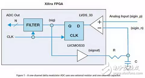 如何用單個(gè)Xilinx FPGA芯片數(shù)字化數(shù)百個(gè)信號(hào)?