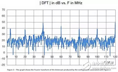 如何用單個Xilinx FPGA芯片數(shù)字化數(shù)百個信號?