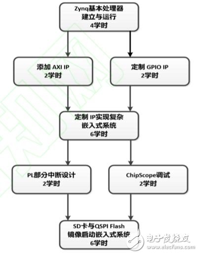 圖3  基本技能體系結(jié)構(gòu)