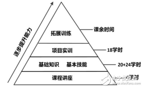 圖1 各模塊課時分配