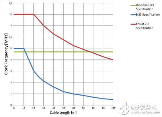圖1：最大時鐘頻率與電纜長度技術(shù)規(guī)格（0至100m）之間的關(guān)系