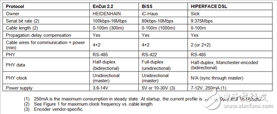 表1：EnDat 2.2、BiSS和HIPERFACE DSL接口