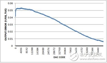 圖5. 總不可調(diào)輸出誤差，-10V至+10V輸出范圍，20%過量程。