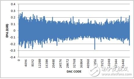 圖4. DNL，-10V至+10V輸出范圍，20%過量程。