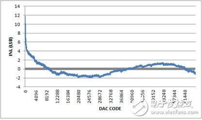 圖3. INL，-10V至+10V輸出范圍，20%過量程。