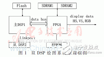 本系統(tǒng)硬件原理框圖如圖1