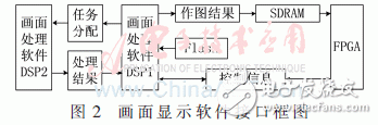 雙DSP軟件的接口關(guān)系