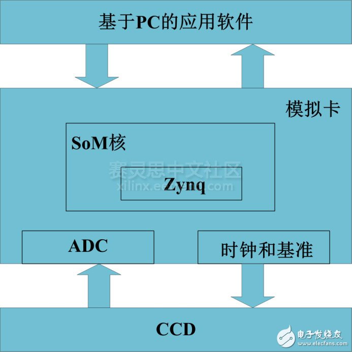 圖2 CCD Proximity Core系統(tǒng)級架構(gòu)