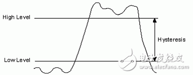 圖7.數(shù)字信號的遲滯圖