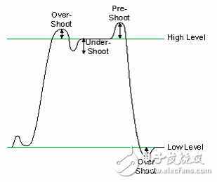 圖4.數(shù)字信號過沖、前沖和下沖圖