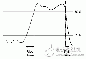 圖3.數(shù)字信號上升時間和下降時間圖