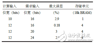 表2 直接查表法開方誤差表