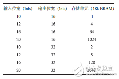 表1 不同輸入輸出位寬所需要的存儲單元