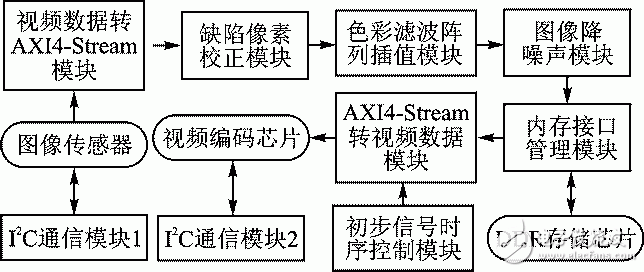 圖2 系統(tǒng)功能模塊結構框圖