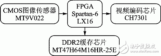 圖1 系統(tǒng)硬件結構框圖