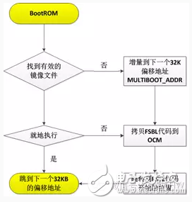 ZYNQ 7系列芯片的啟動(dòng)與配置