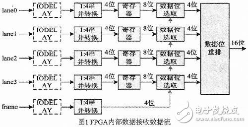 基于LVDS的超高速ADC數(shù)據(jù)接收設(shè)計(jì)