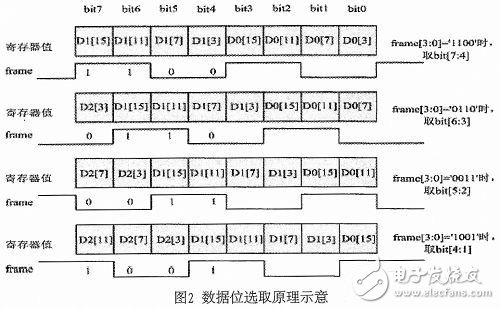 基于LVDS的超高速ADC數(shù)據(jù)接收設(shè)計(jì)