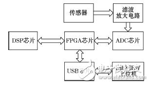 圖1 系統(tǒng)結(jié)構(gòu)