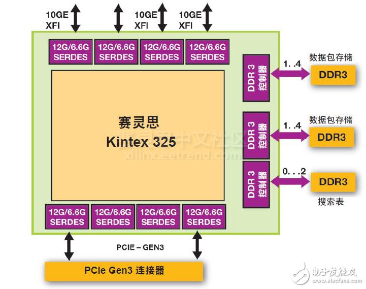 圖 3 – Xilinx Kintex FPGA 位于 Ethernity NFV 網(wǎng)卡的中心。