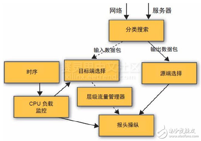 圖 2 - 這一高級方框圖顯示了虛擬機的負(fù)載均衡和交換機。