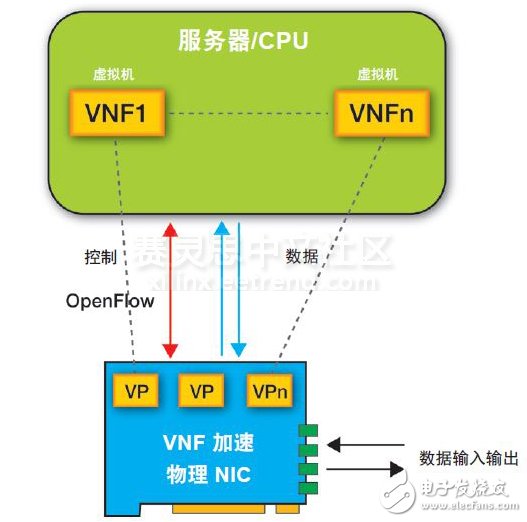 圖 1 – 在數(shù)據(jù)包到達(dá)時，NIC 進(jìn)入代表特定虛擬機(jī)的虛擬端口 (VP)。數(shù)據(jù)包隨后通過 DMA發(fā)送到服務(wù)器上的合適的虛擬機(jī)以進(jìn)行處理。