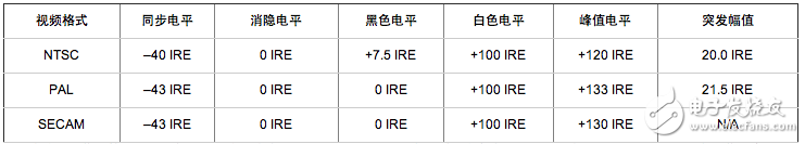 視頻信號測量與發(fā)生基礎(chǔ)理論知識