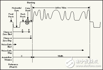 圖4：視頻信號組成