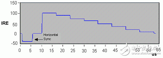 圖1：單色復(fù)合視頻信號（亮度從白過渡到黑）